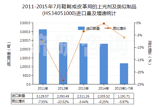 2011-2015年7月鞋靴或皮革用的上光劑及類似制品(HS34051000)進(jìn)口量及增速統(tǒng)計(jì)